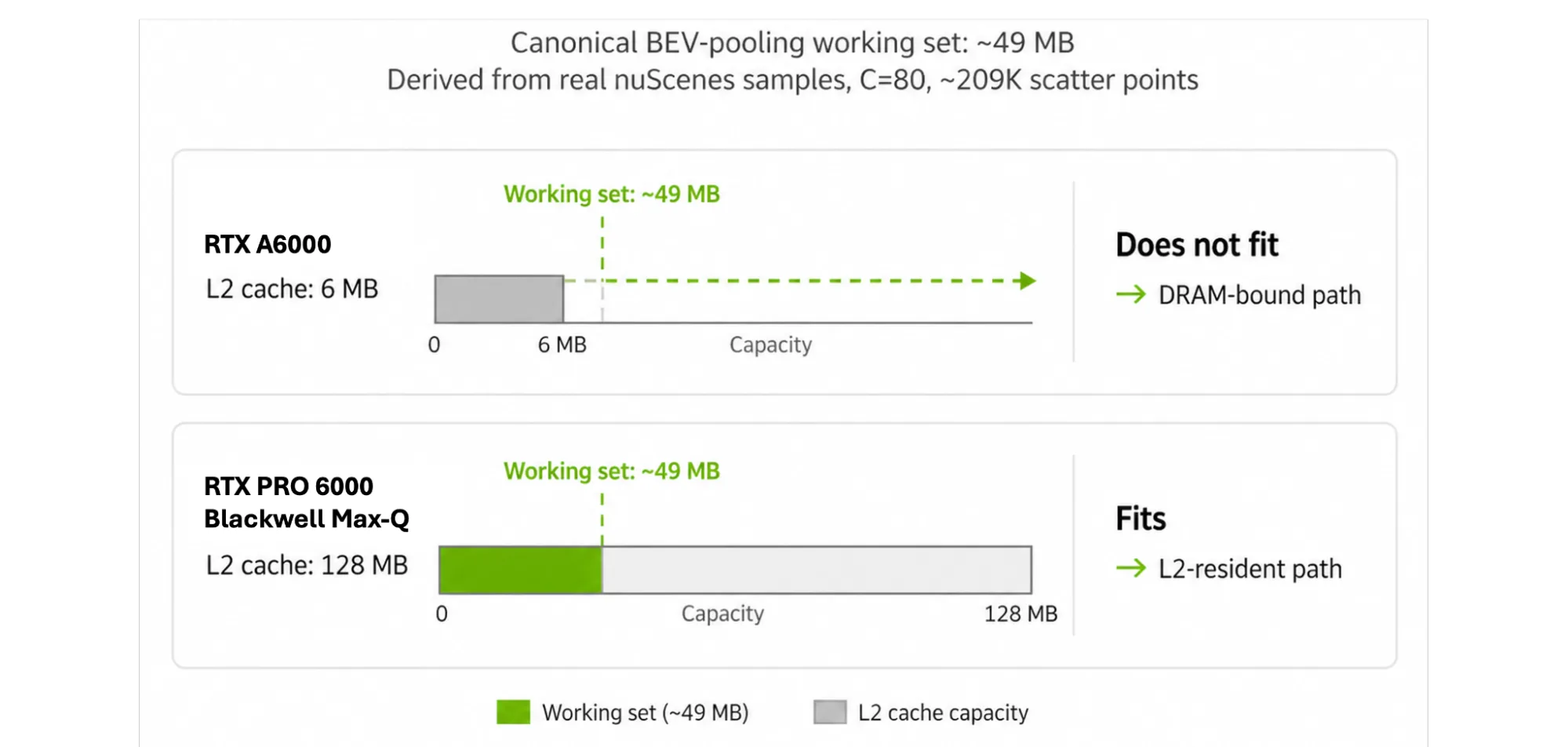 Two stacked horizontal bar charts comparing the ~49 MB canonical BEV-pooling working set against each GPU's L2 cache capacity. Top: RTX A6000 with 6 MB L2 — the working set (green bar) extends far past the cache capacity line, labeled "Does not fit → DRAM-bound path." Bottom: RTX PRO 6000 Blackwell Max-Q with 128 MB L2 — the working set fills only a small fraction of the bar, labeled "Fits → L2-resident path." Subtitle: "Derived from real nuScenes samples, C=80, ~209K scatter points."
