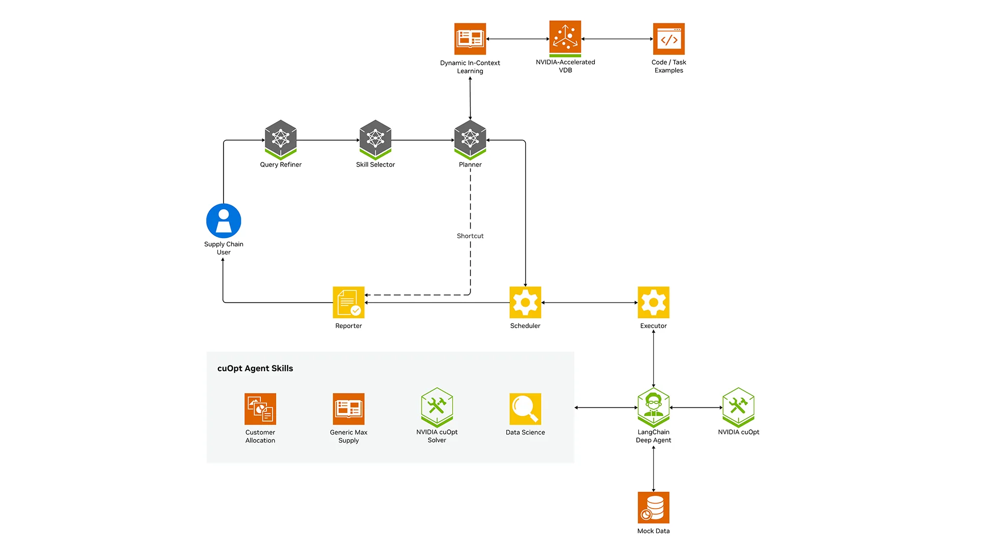 An extended architectural pattern around the NVIDIA cuOpt supply chain agent reference workflow, wrapping the core agents with enterprise coordination, governance, and reliability, and extensible through agent skills.