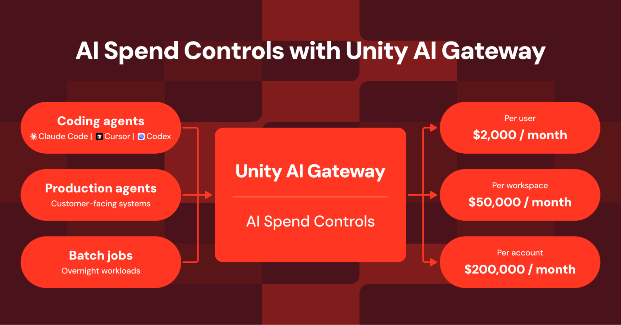 Introducing AI spend controls with Unity AI Gateway