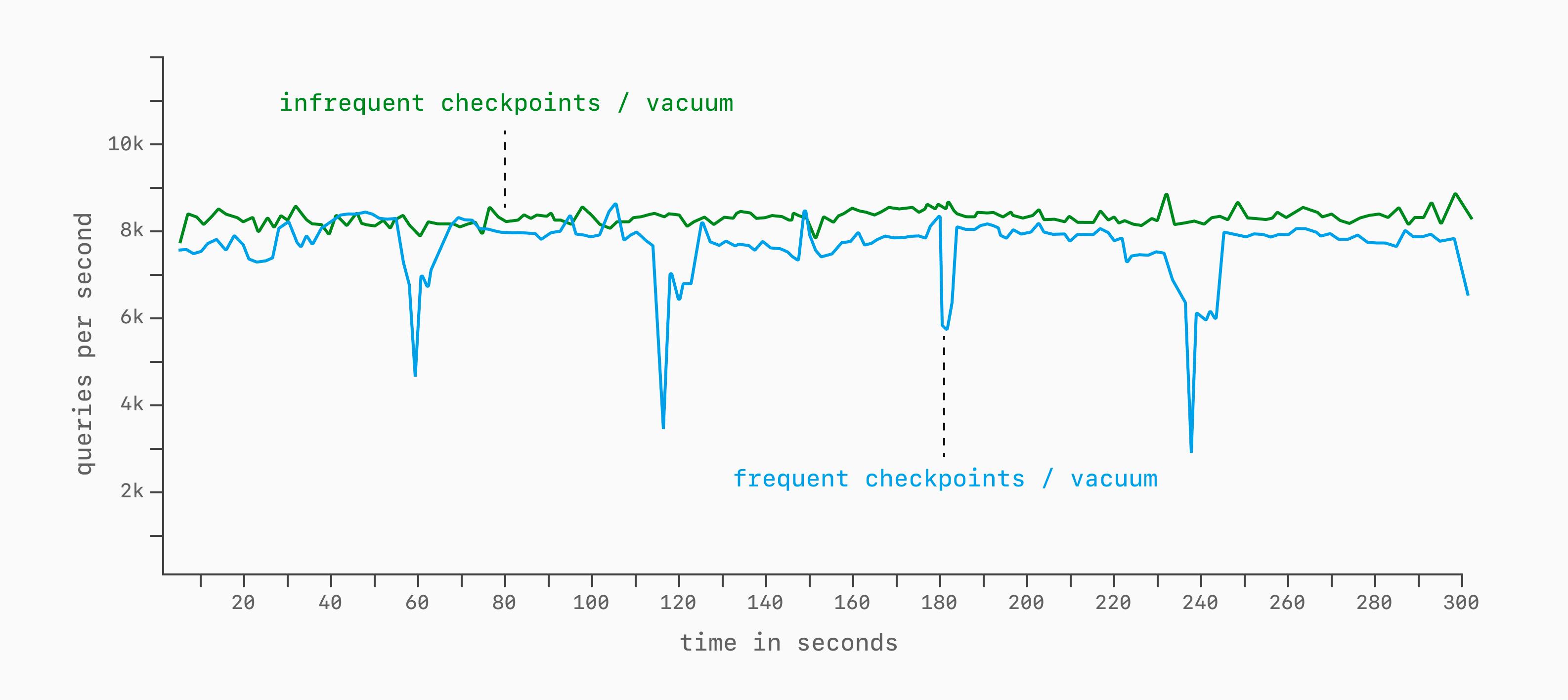 Checkpointing in database benchmarks