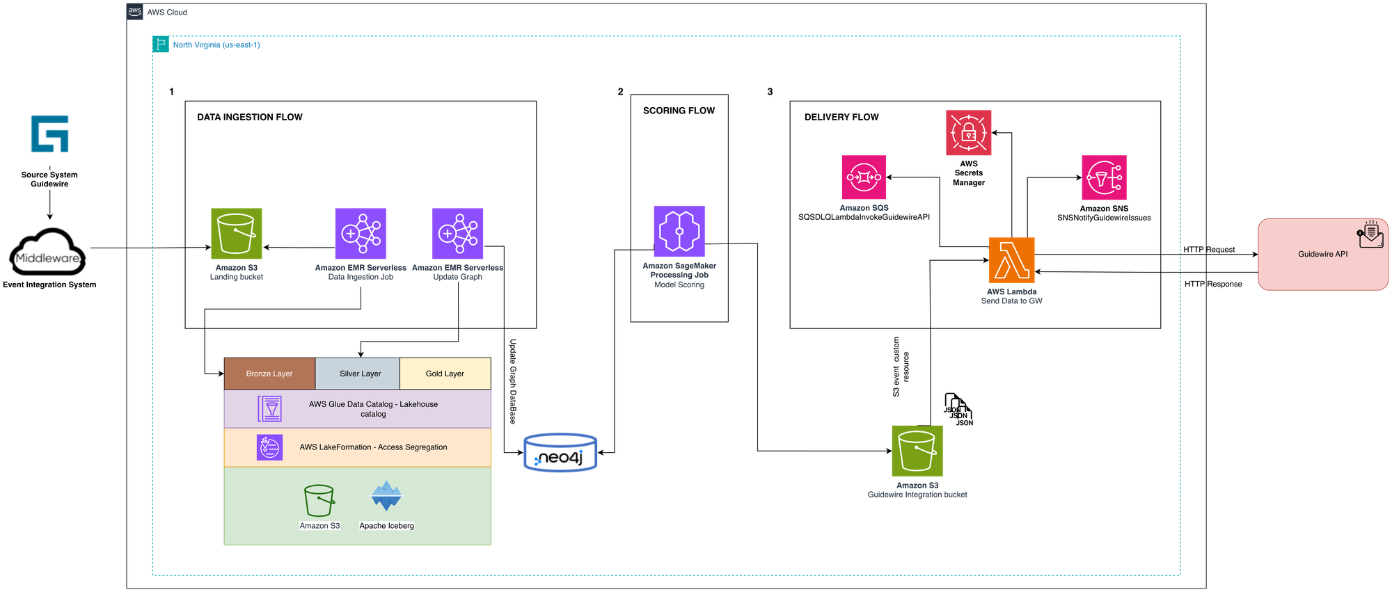 Fraud detection architecture on AWS showing data ingestion to Amazon S3, the Silver, Gold, and Platinum Iceberg layers, Neo4j graph enrichment, Amazon EMR Serverless processing, and Guidewire integration