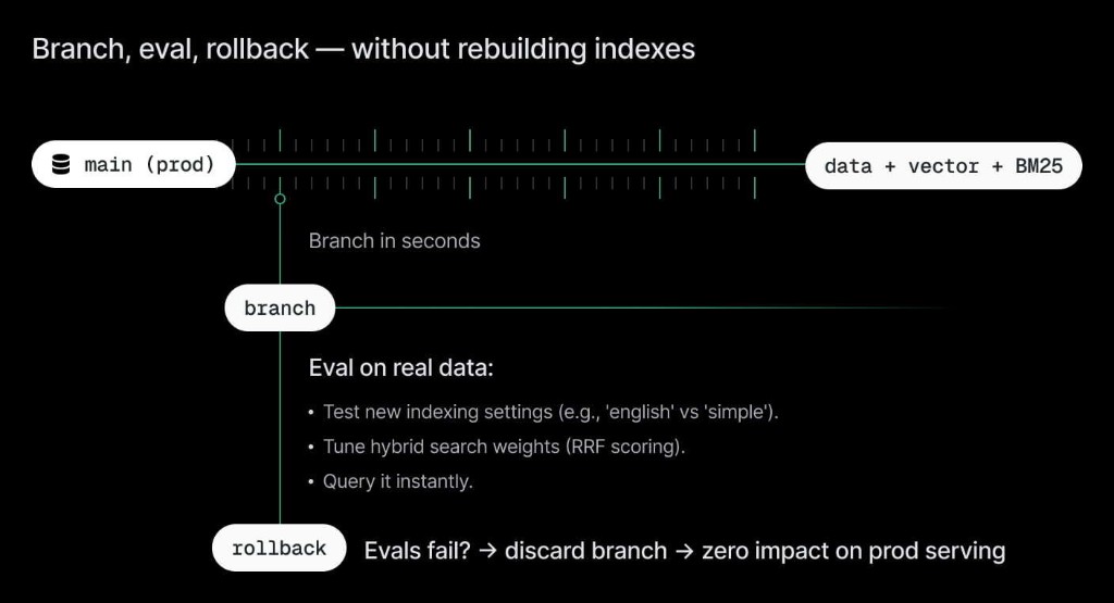 Branch, eval, rollback: without rebuilding indexes