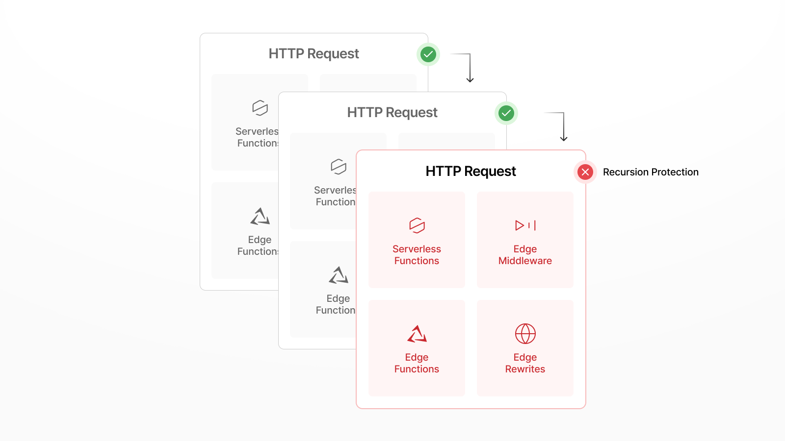 Automatic recursion protection for Vercel Functions