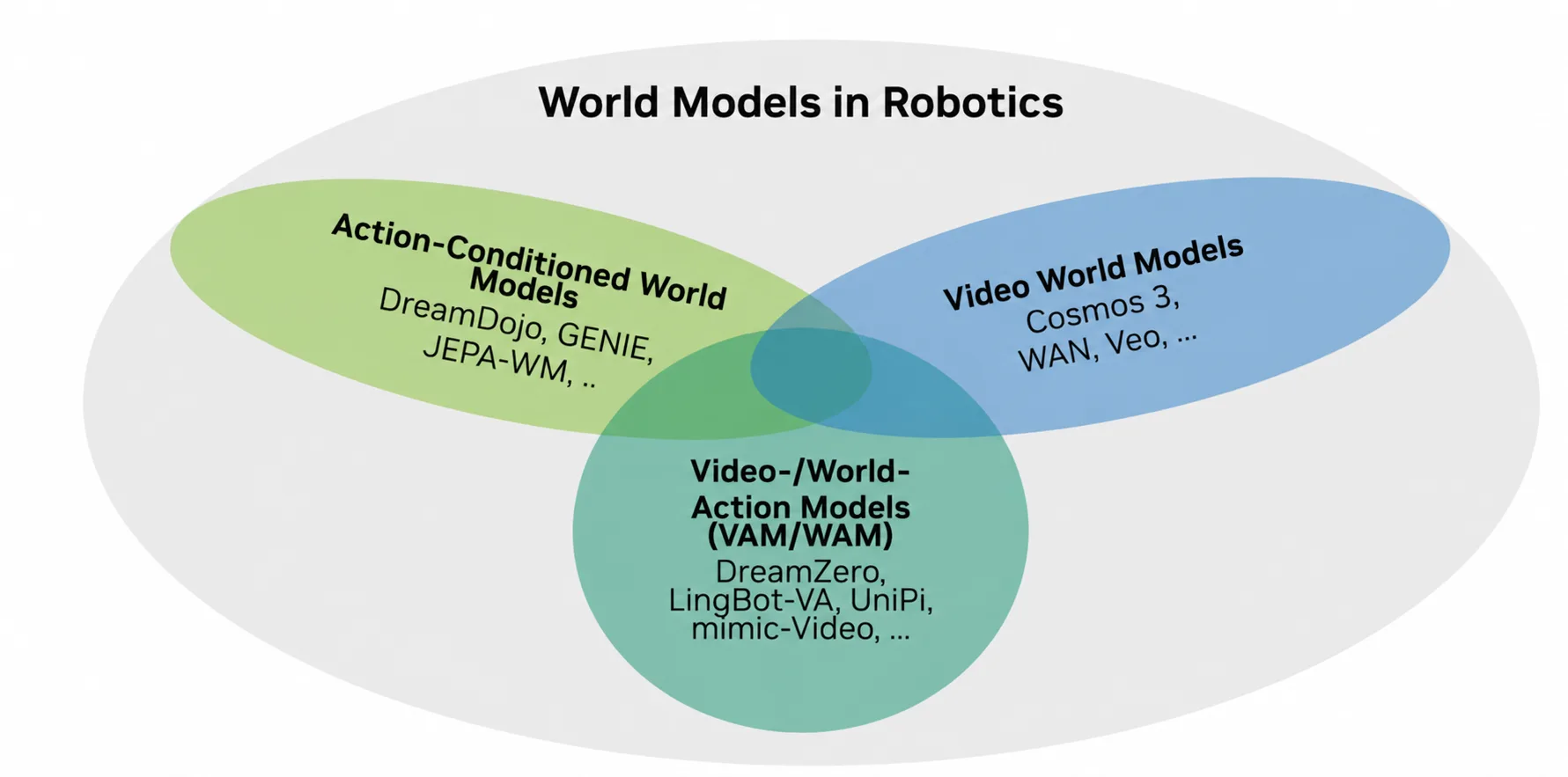 Figure 4. World models in robotics. Action-conditioned world models (DreamDojo, Genie, JEPA-WM) predict future states from a learned action abstraction. Video world models (Cosmos-Predict, Wan, Veo) predict future video conditioned on language and a reference frame. World-Action Models (WAM) like DreamZero, LingBot-VA, UniPi, and mimic-Video sit at the intersection: they reuse a video or world-model backbone inside a robot policy that emits actions.
