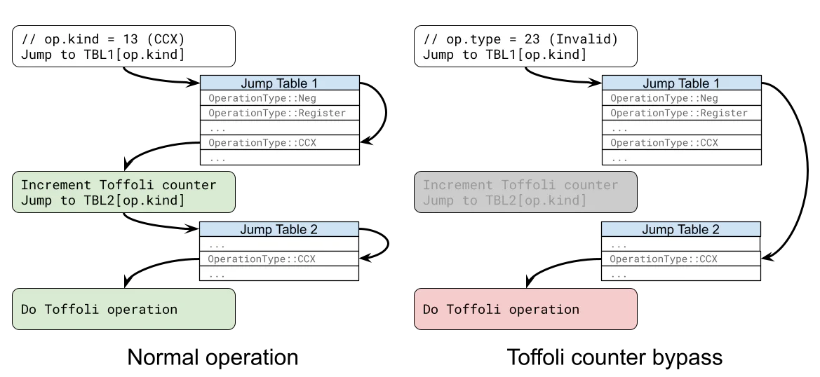 “Figure 1: In this simplified execution flow, providing an invalid operation type bypasses the Toffoli counter, giving the same functionality while hiding the true cost.”