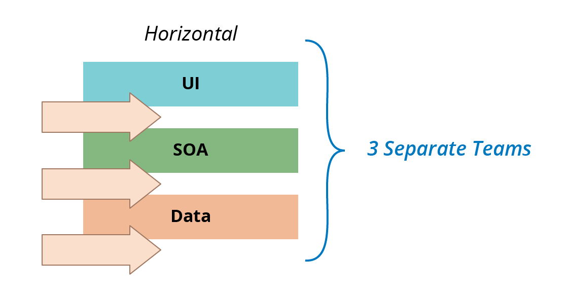 Functionally aligned teams are responsible for a specific part in a tiered architecture
