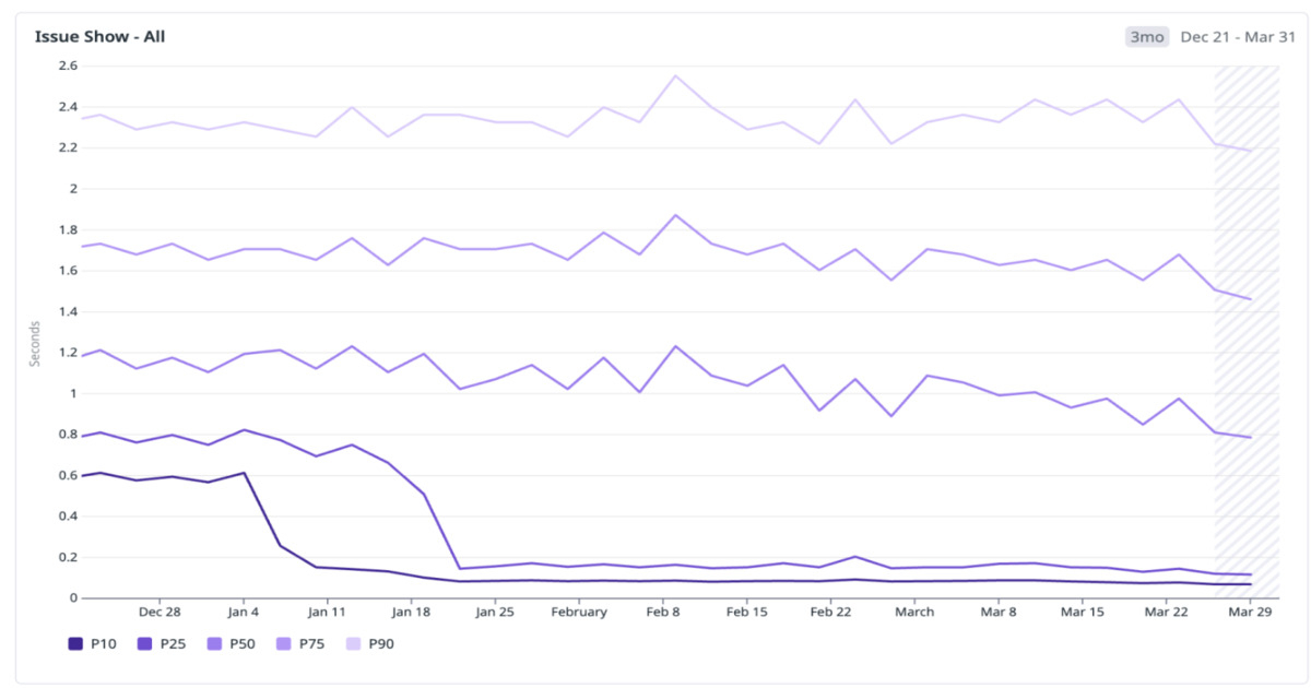 GitHub Increased Instant Navigation from 4% to 22% by Rethinking Client Side Architecture