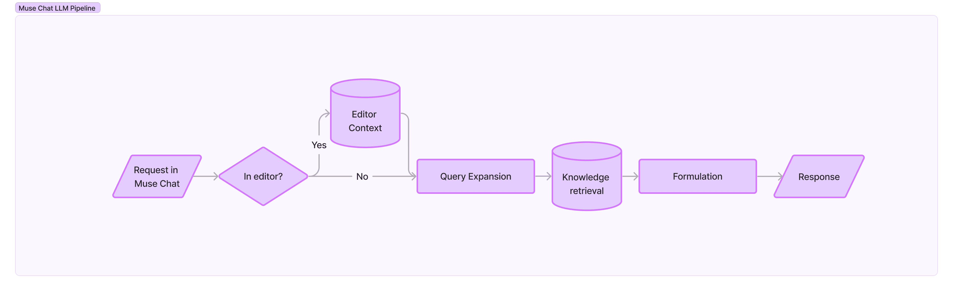 A diagram detailing the steps from getting a chat request, determining whether the chat is in the Editor or not, and, if it is, extracting the relevant Editor context, moving into query expansion, then knowledge retrieval, formulation, and finally outputting a response.
