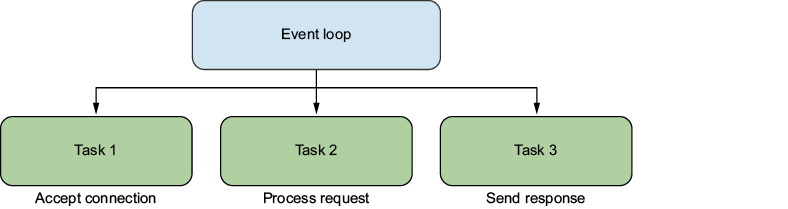 Diagram of the event loop broken down into three separate tasks.