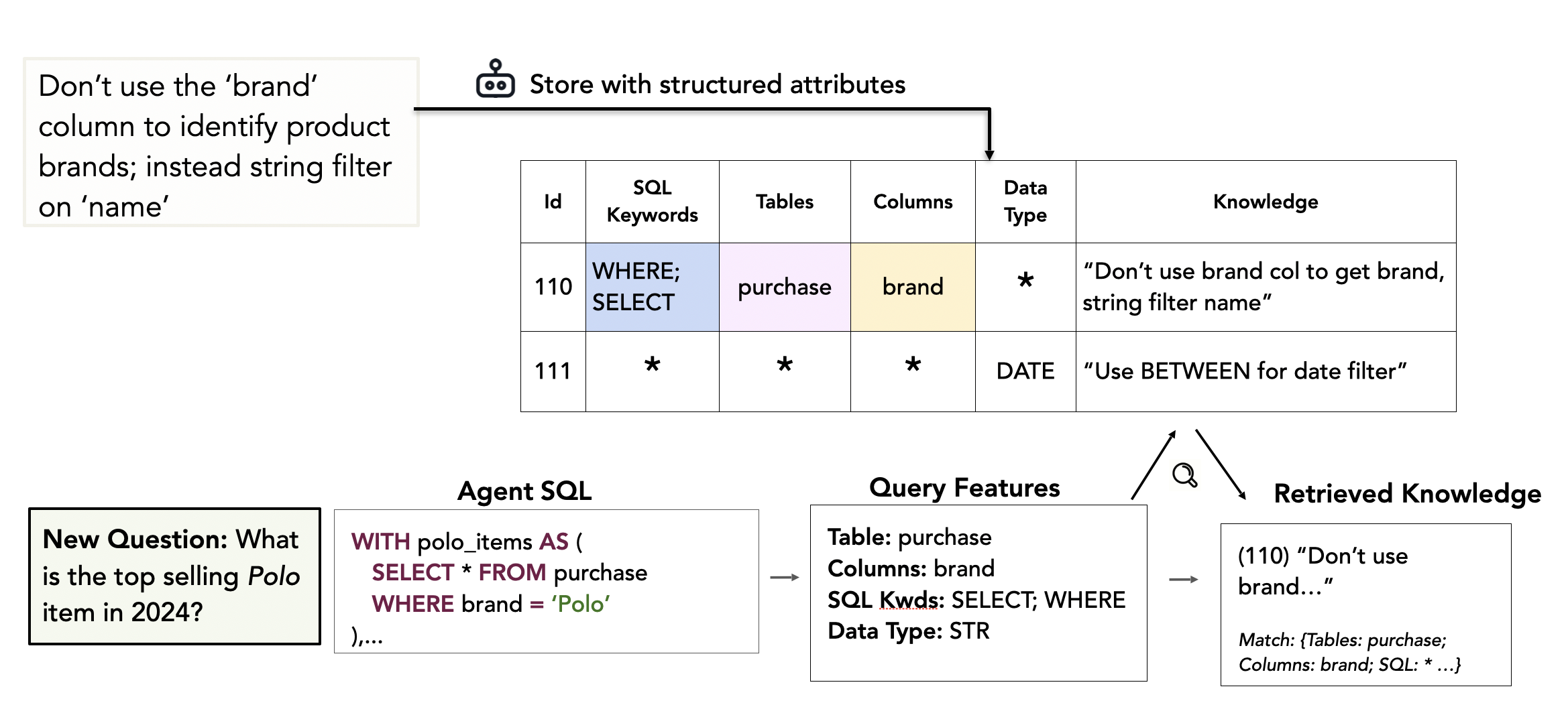 Diagram showing corrective knowledge stored with structured attributes (SQL keywords, tables, columns, data type) and retrieved by matching the features of a new agent query