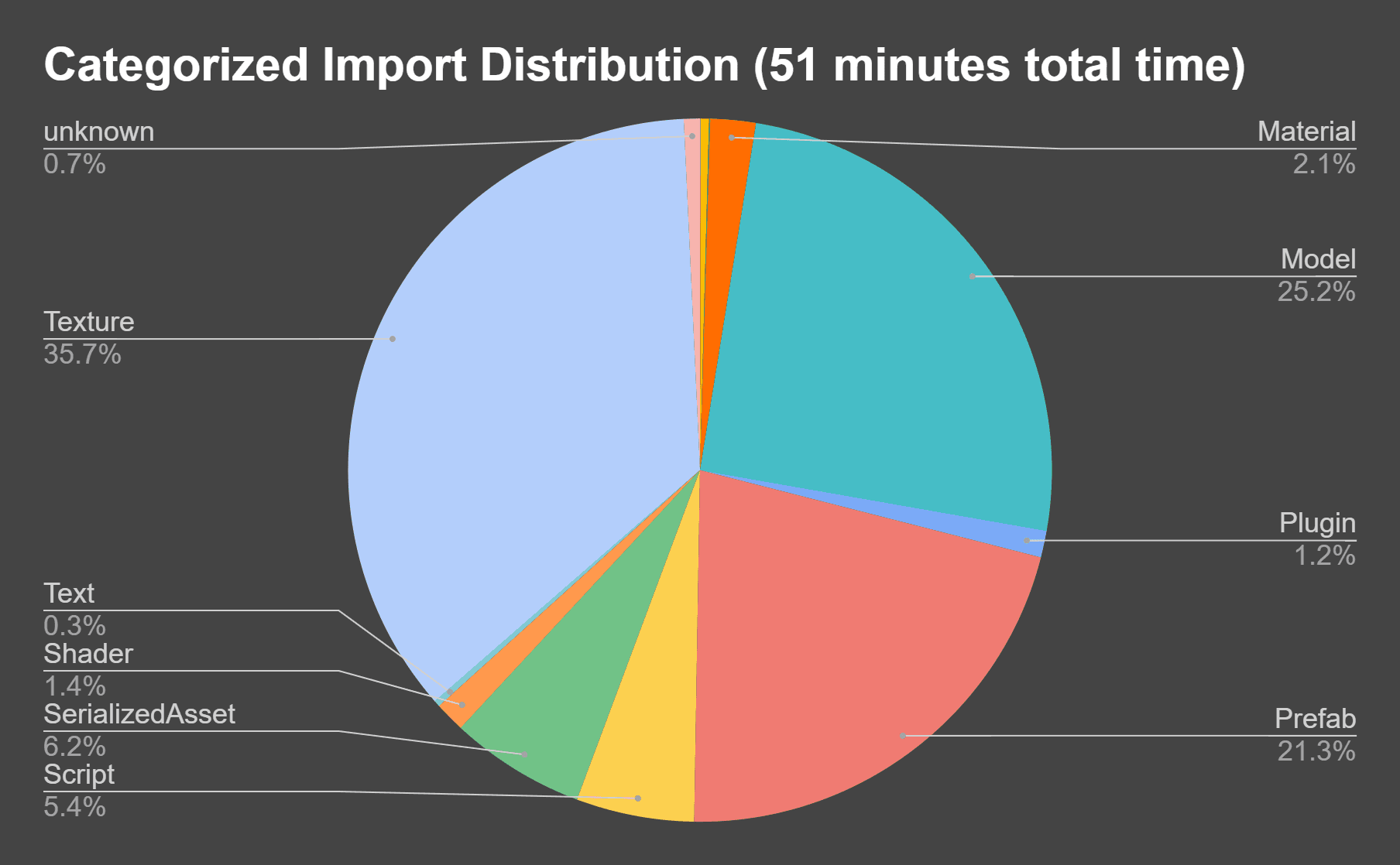 Categorized Import Distribution diagram