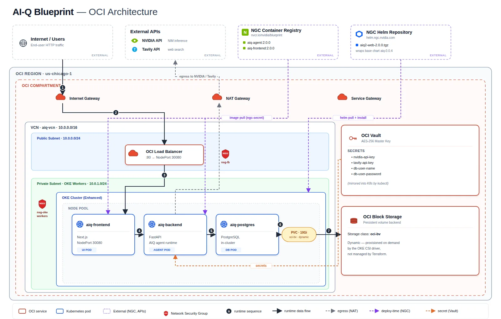 Architecture diagram of the AI-Q deployment on OCI. A public OCI Load Balancer in front of an OKE cluster inside a VCN, with public and OKE subnets. The OKE cluster runs three workloads pulled from the NVIDIA NGC registry: an AI-Q backend (FastAPI), an AI-Q frontend (Next.js), and a PostgreSQL pod. OCI Vault stores the NGC and Tavily API keys at provision time.