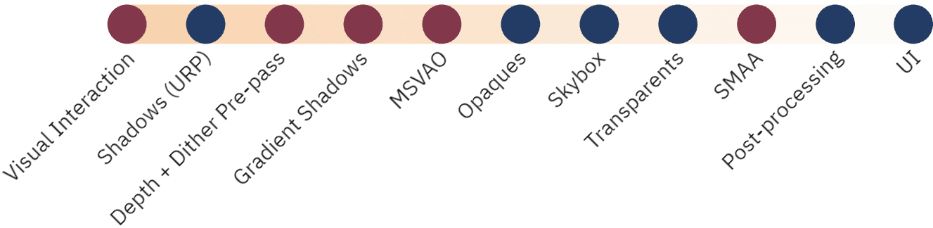 High-level breakdown of a rendered frame