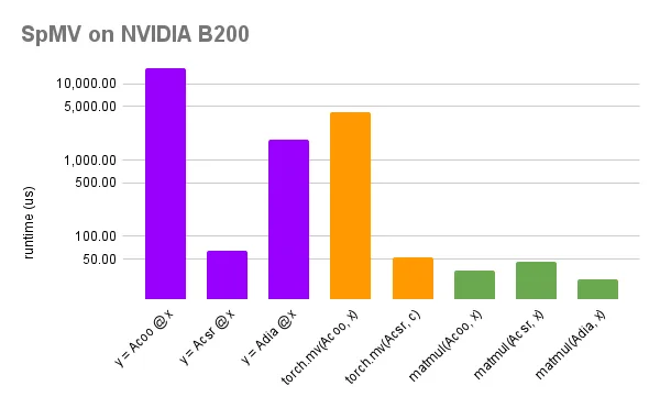 A runtime graph for varying operations.