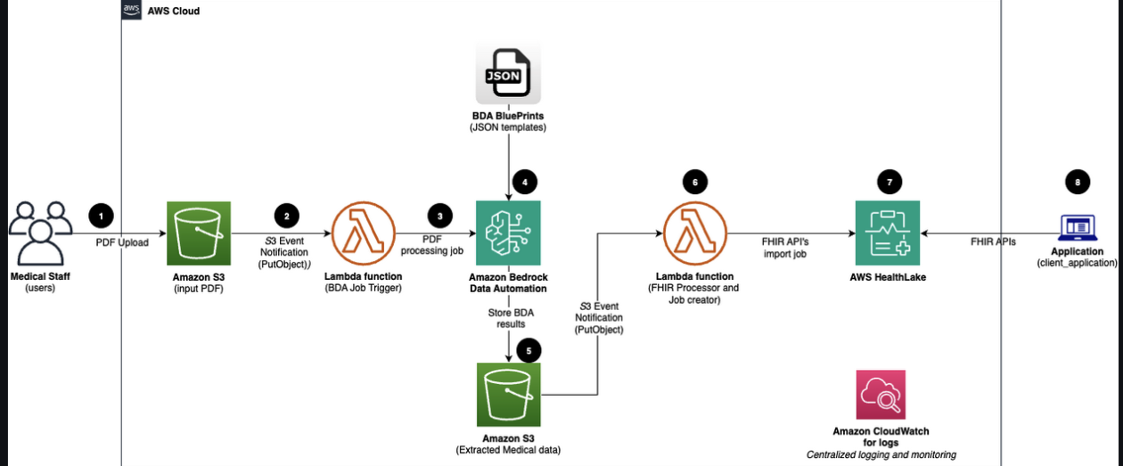 Automate medical record digitization with Amazon Bedrock Data Automation and AWS HealthLake