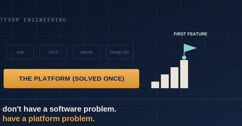 We Don’t Have a Software Engineering Problem. We Have a Platform Engineering Problem.