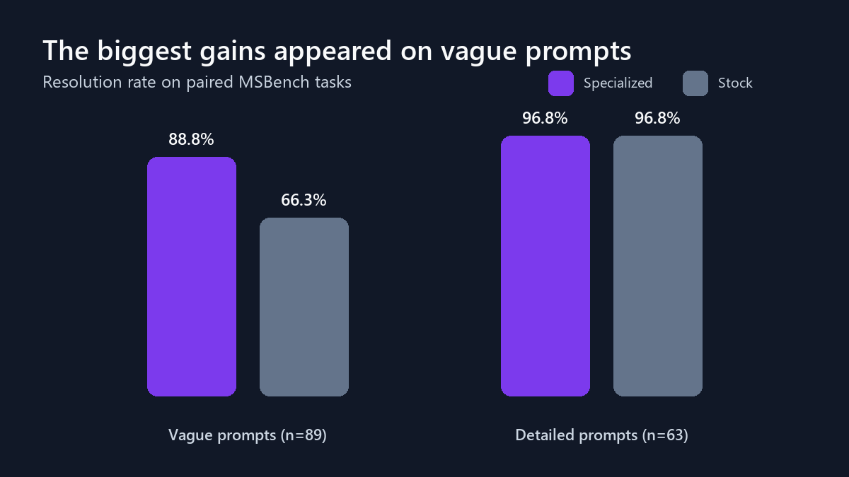 Specialized resolved 88.8% of vague prompts versus 66.3% for stock; both resolved 96.8% of detailed prompts