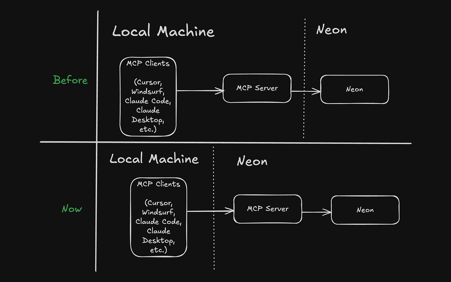 Workflow diagram of Neon's hosted MCP server