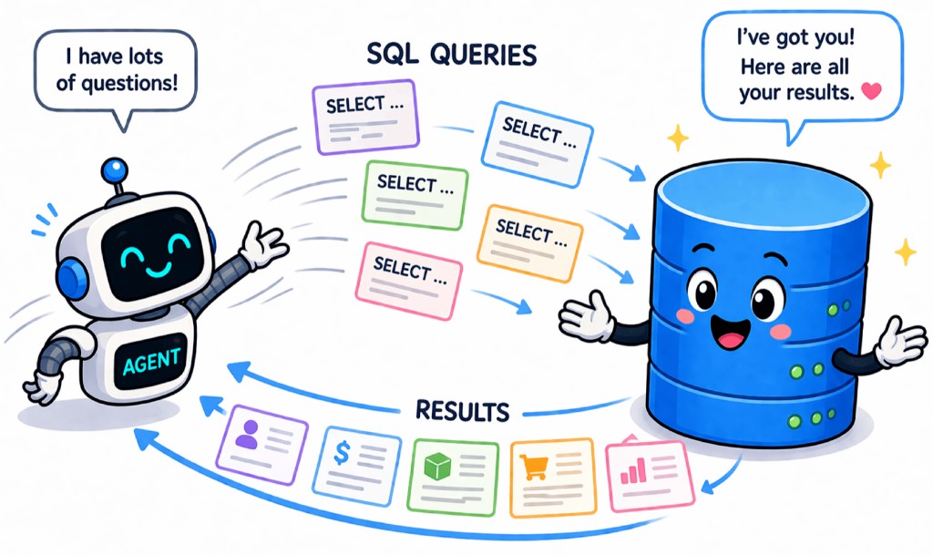 An agent sending many SELECT SQL queries to a database and receiving results back