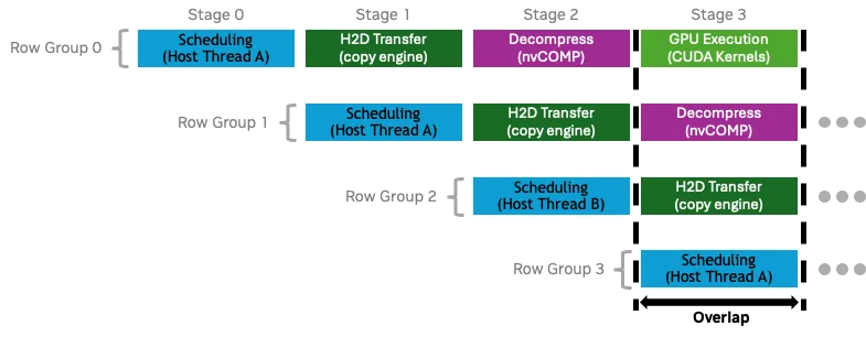 Timeline showing four row groups moving through overlapping pipeline stages, including host scheduling, H2D transfer, decompression, and CUDA kernel execution across concurrent CUDA streams.