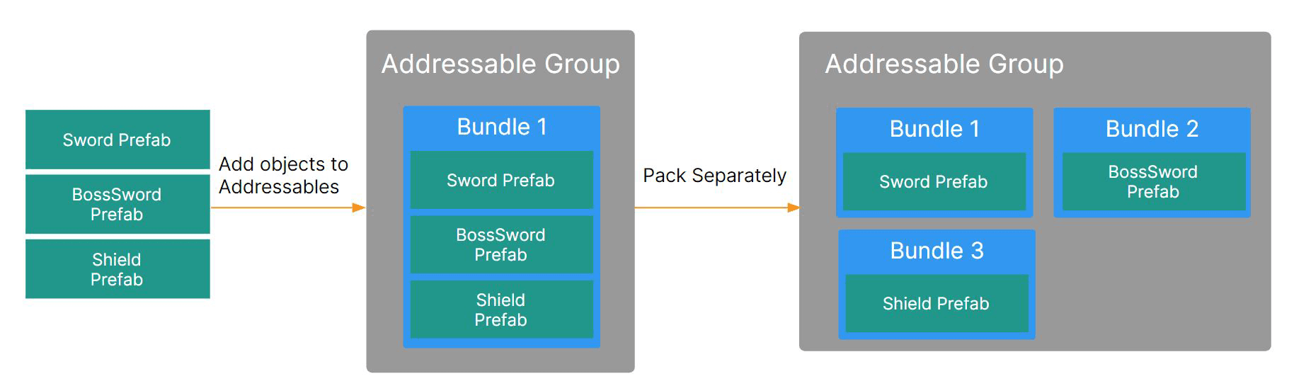 Assets and asset bundles
