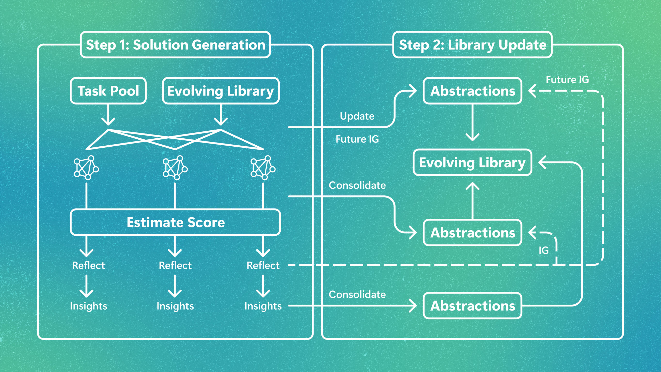 Figure 1. EvoLib transforms raw experiences into reusable skills and insights, then continually evolves them through consolidation and dynamic weighting.