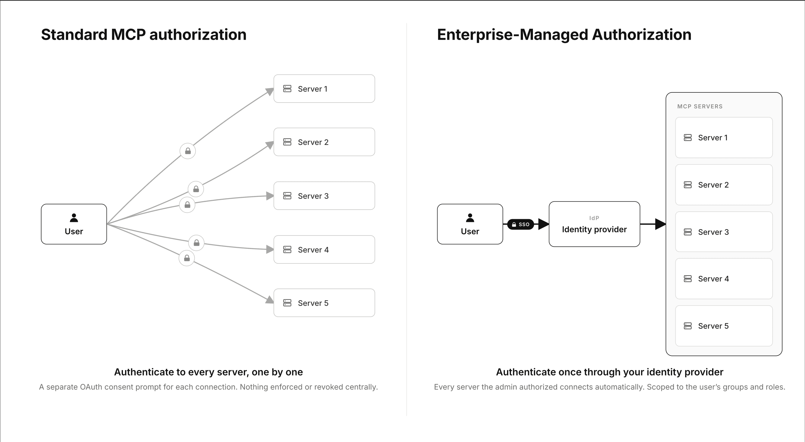 Enterprise Managed Auth diagram, courtesy MCP Blog