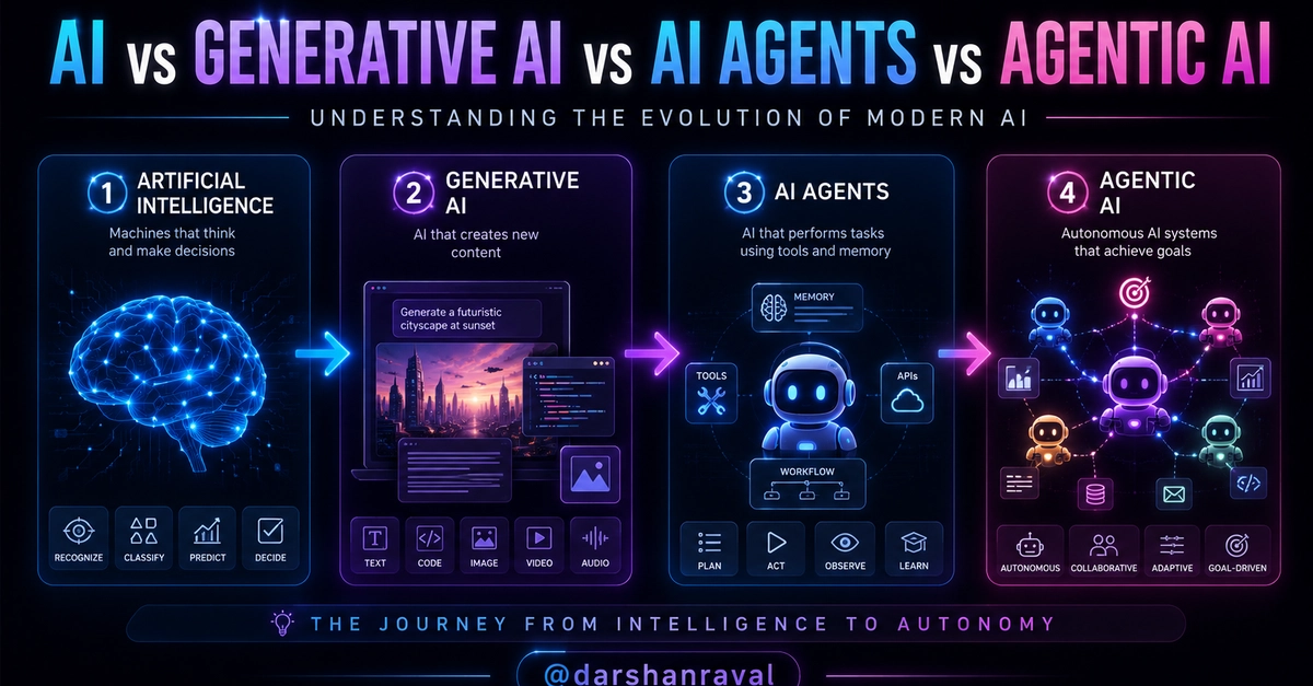 AI vs Generative AI vs AI Agents vs Agentic AI
