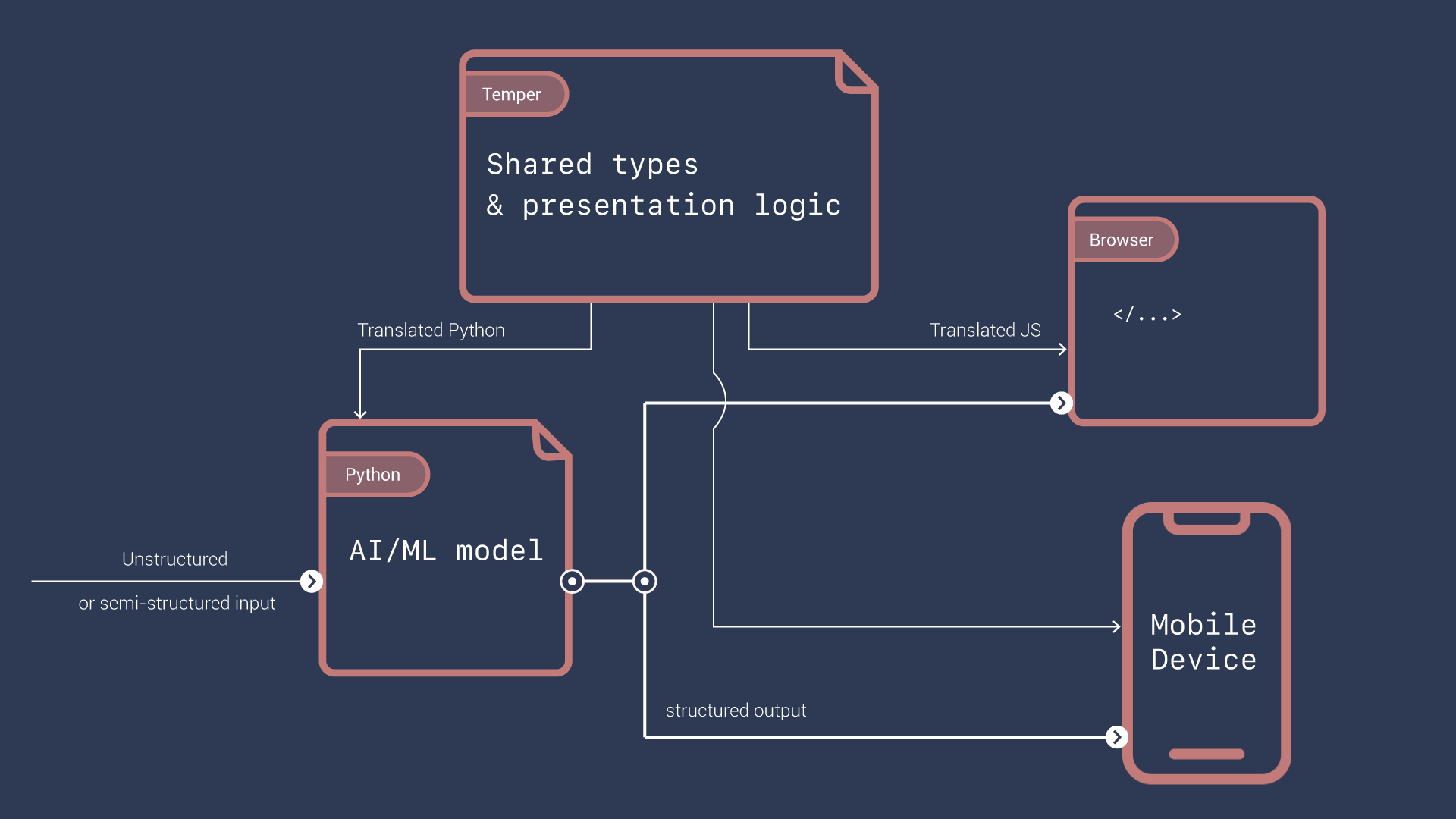 temper-ai-preso-logic-use-case.png