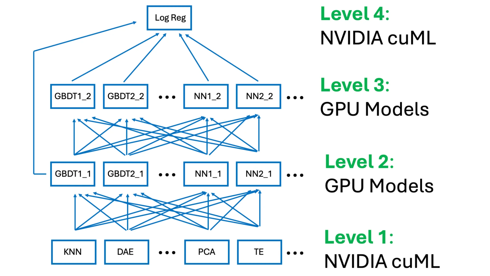 Diagram of the winning four-level stack. The first level extracts features. The next two levels extract patterns. And the final level predicts the target.
