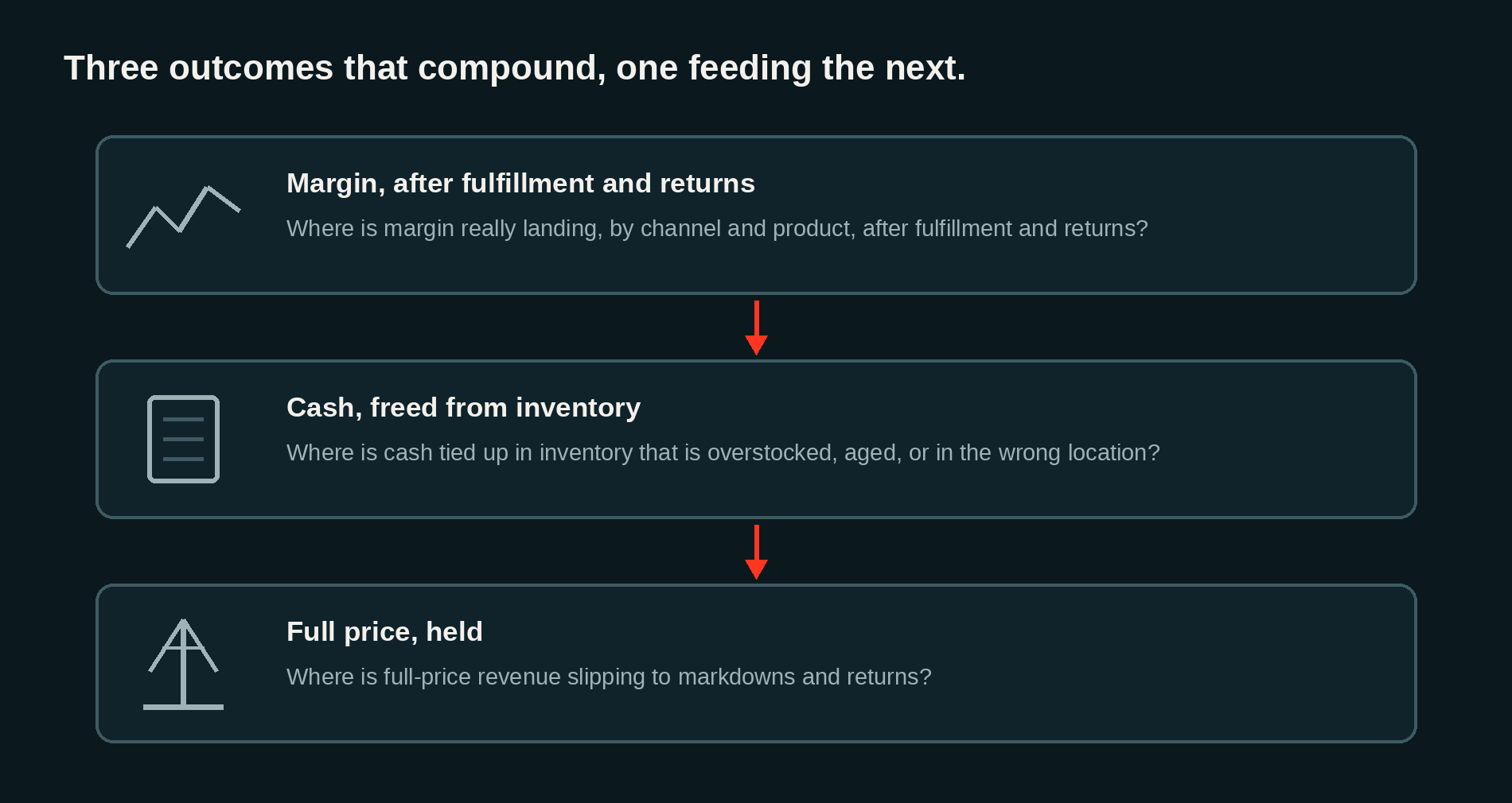 A flowchart titled "Three outcomes that compound, one feeding the next" showing a vertical sequence of three steps: Margin after fulfillment and returns, leading to Cash freed from inventory, leading to Full price held.