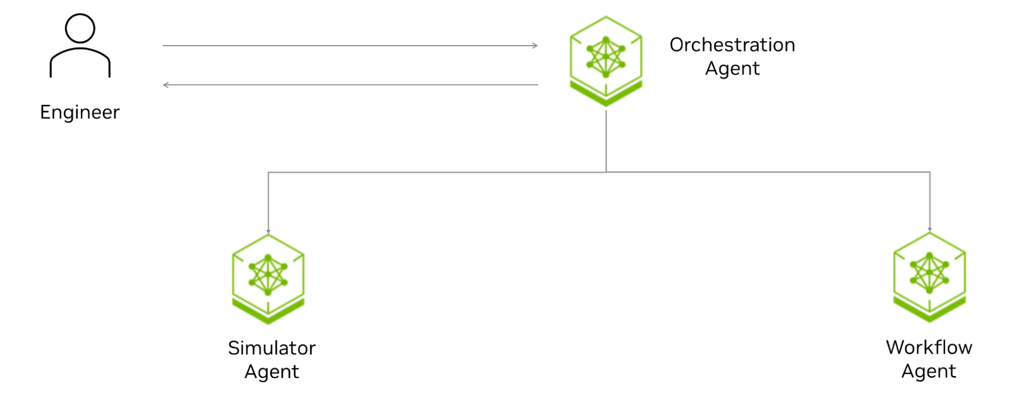 An overview of the high-level architecture diagram. When a user submits a query to the orchestrator agent, one of the sub agents will get activated. There are two sub agents: Simulator agent and workflow agent