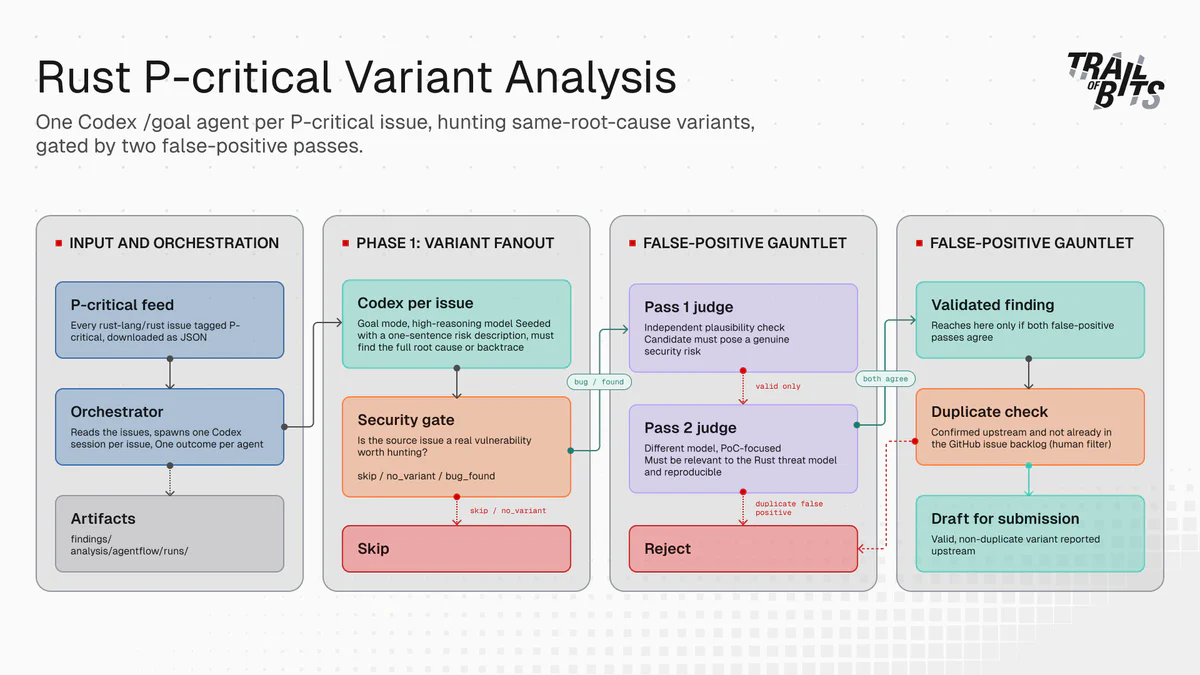“Figure 4: The full workflow Kevin Valerio used to find every bug in Rust”
