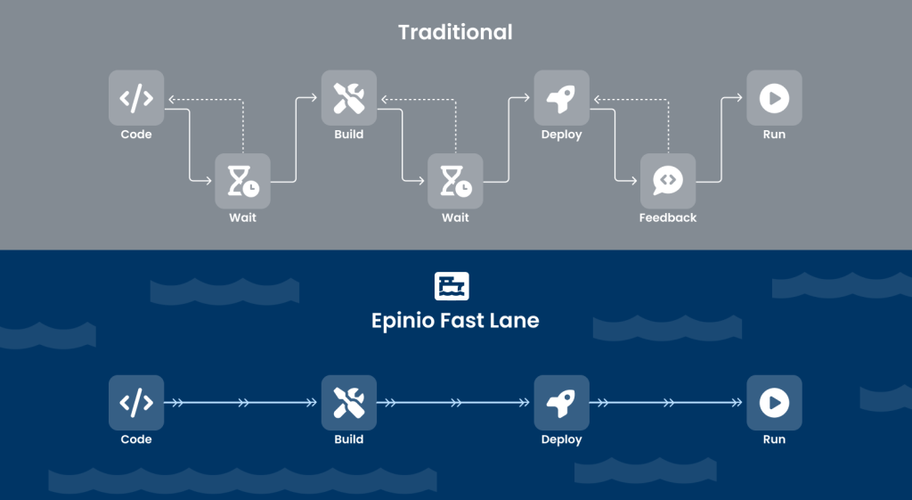 Diagram contrasting a slow 'Traditional' Code-Build-Deploy-Run workflow full of wait steps and feedback loops with the streamlined 'Epinio Fast Lane' that runs straight from code to run.
