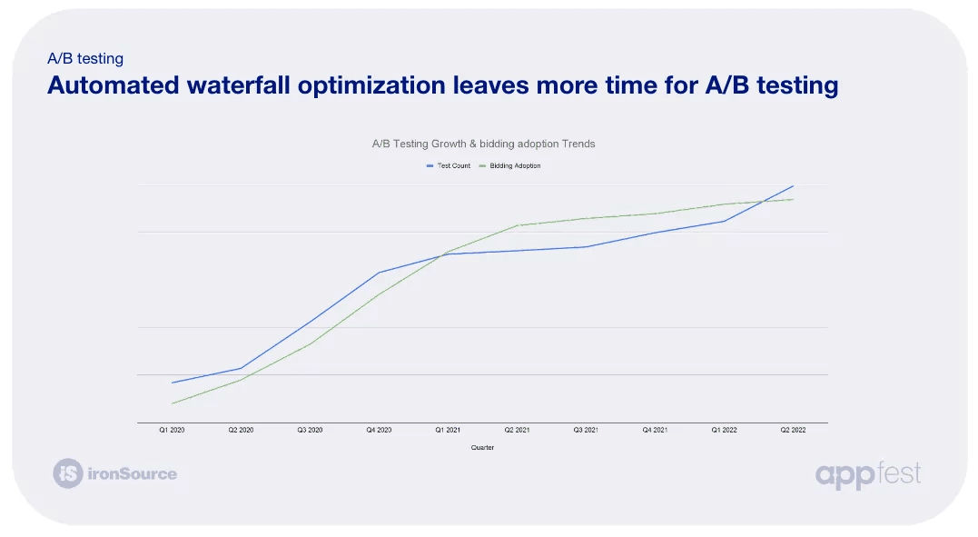 A/B test Optimization