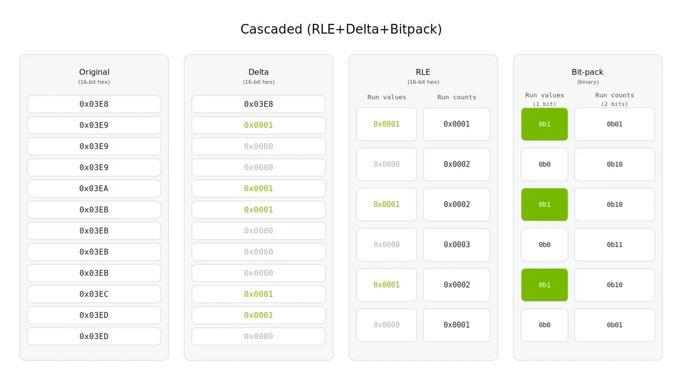 Four-panel walkthrough of cascaded compression: an original column of 16-bit values is reduced by delta encoding, then run-length encoding, and finally bit-packing into a compact binary representation.