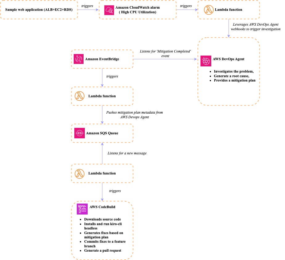 Solution Architecture
