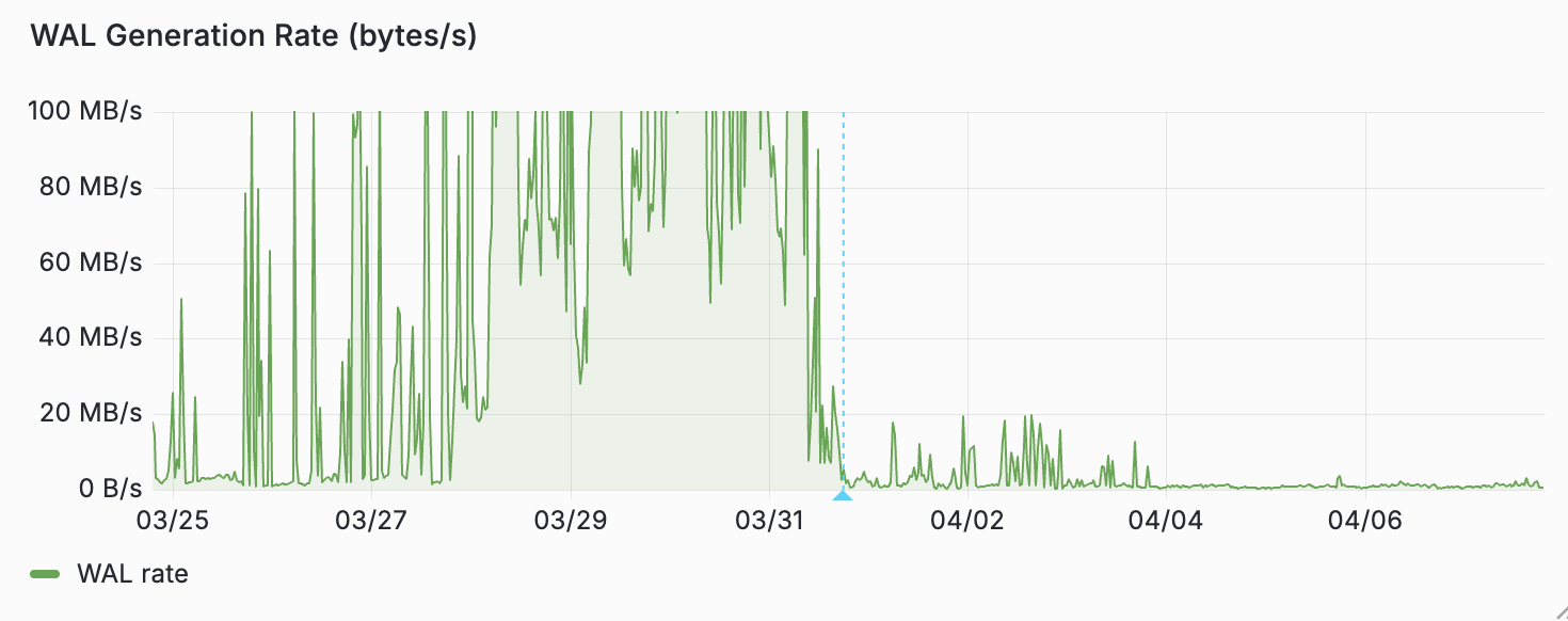 Prod customer WAL rate (lower is better)