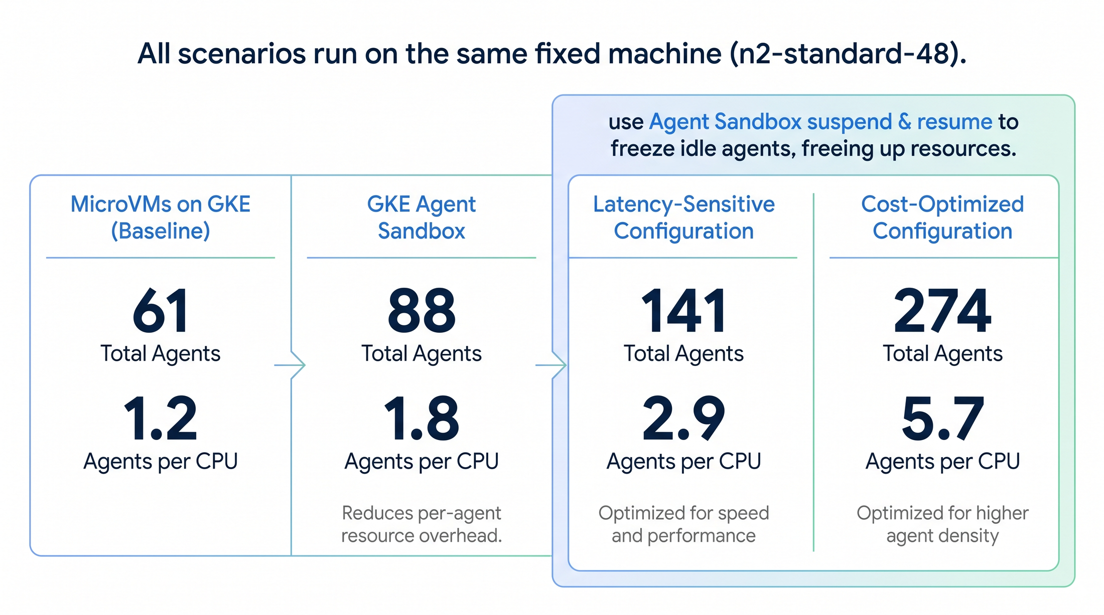 https://storage.googleapis.com/gweb-cloudblog-publish/images/agent_density_blog_img_1.max-2200x2200.png