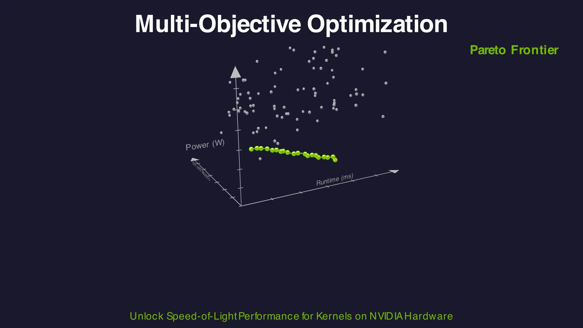Multi-objective optimization produces a Pareto frontier of non-dominated solutions. Teams can select configurations optimized for low runtime (orange), low power (gold), low compile time (cyan), or an optimal trade-off (teal)