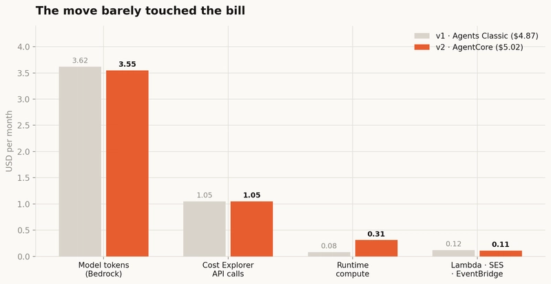 Cost comparison: the move barely touched the bill