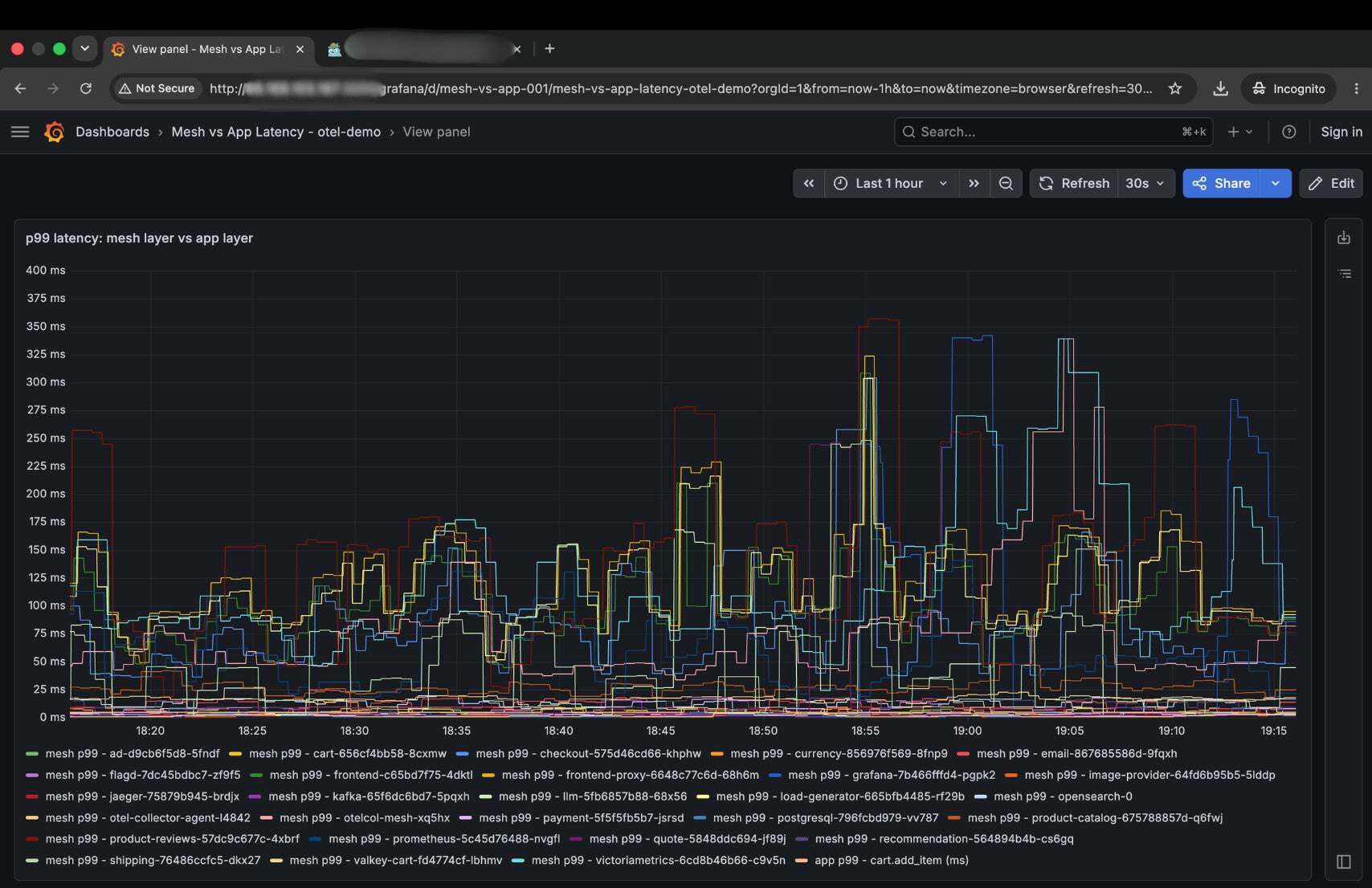 Grafana timeseries panel titled “p99 latency: mesh layer vs app layer.” Multiple colored lines represent mesh p99 latency per pod across the otel-demo namespace. A distinct line at the bottom represents app p99 latency for cart.add_item operations, measured in milliseconds.