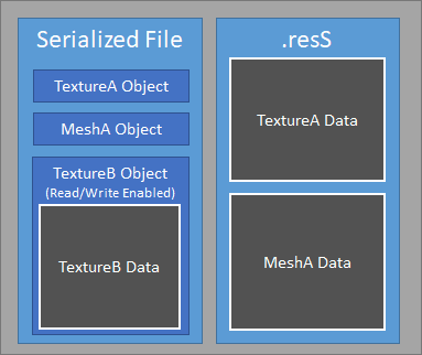 Once that command completes, the Texture or Mesh data has been uploaded to the GPU and the object can be integrated on the main thread