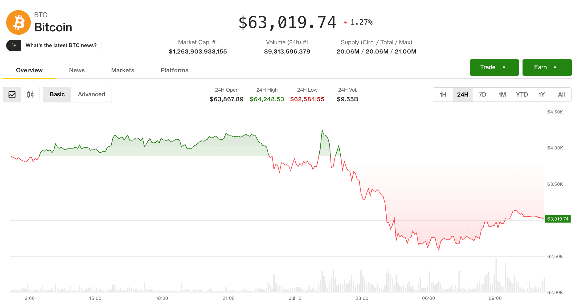 Bitcoin price (CoinDesk Data)