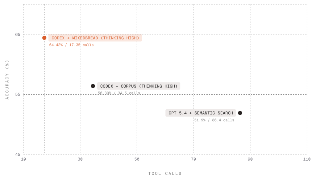 A scatter plot mapping Accuracy (%) against Tool Calls for three AI configurations.