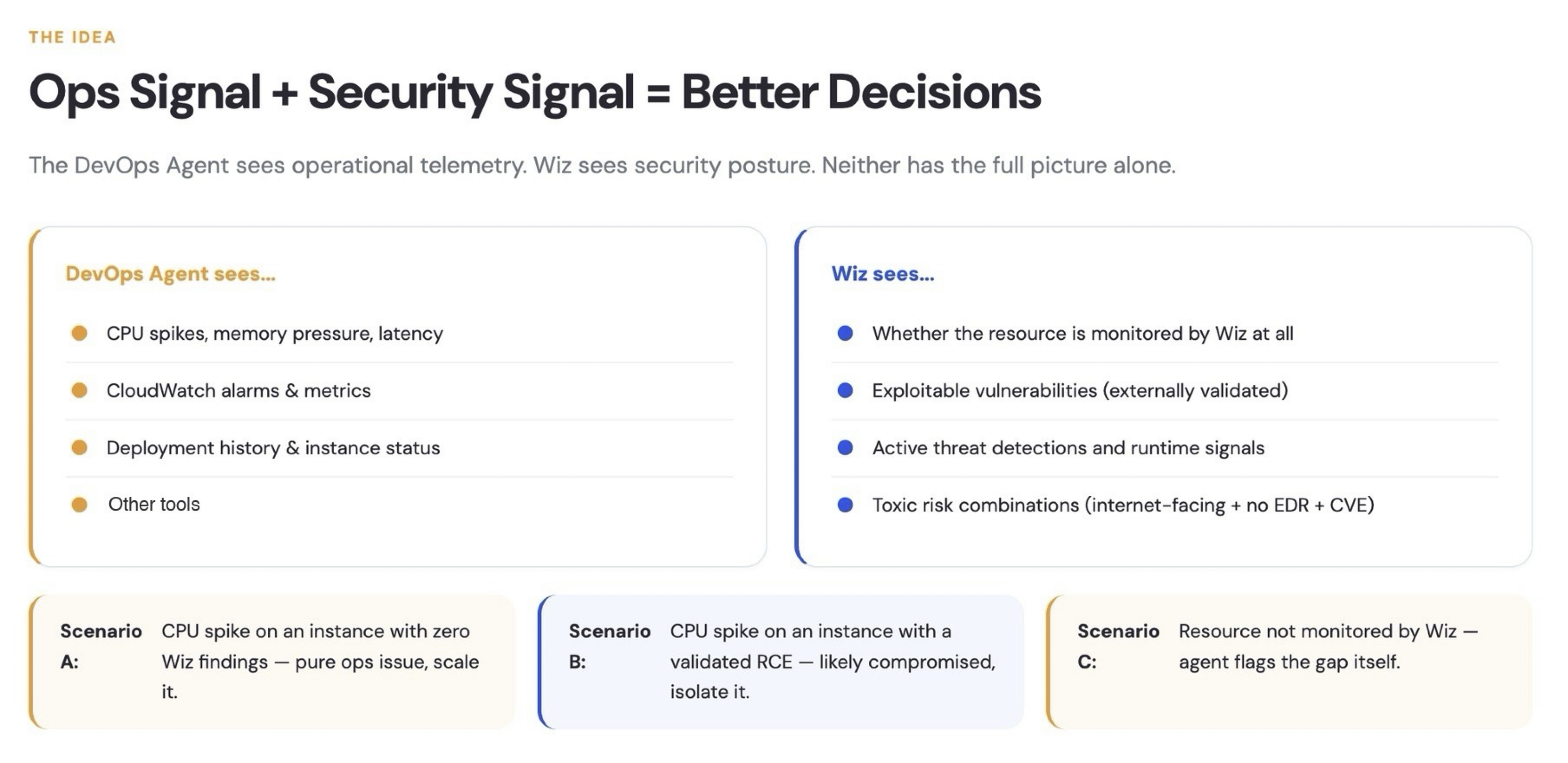Figure 1 – AWS DevOps Agent sees operational telemetry, Wiz sees security posture. The combination changes the triage decision.