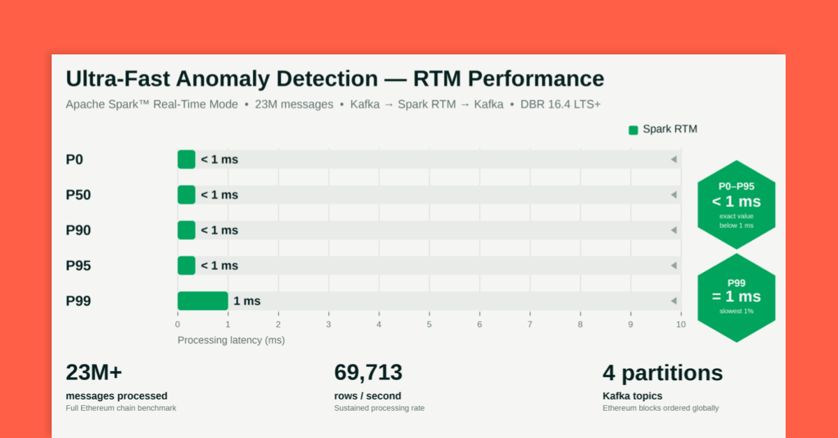Ultra-Fast Anomaly Detection using Apache Spark Real-Time Mode