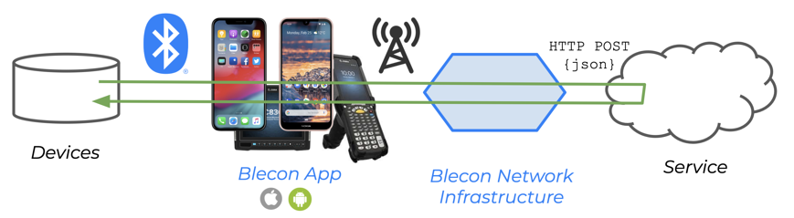 blecon-architecture.png