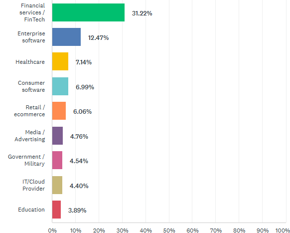 Top industries