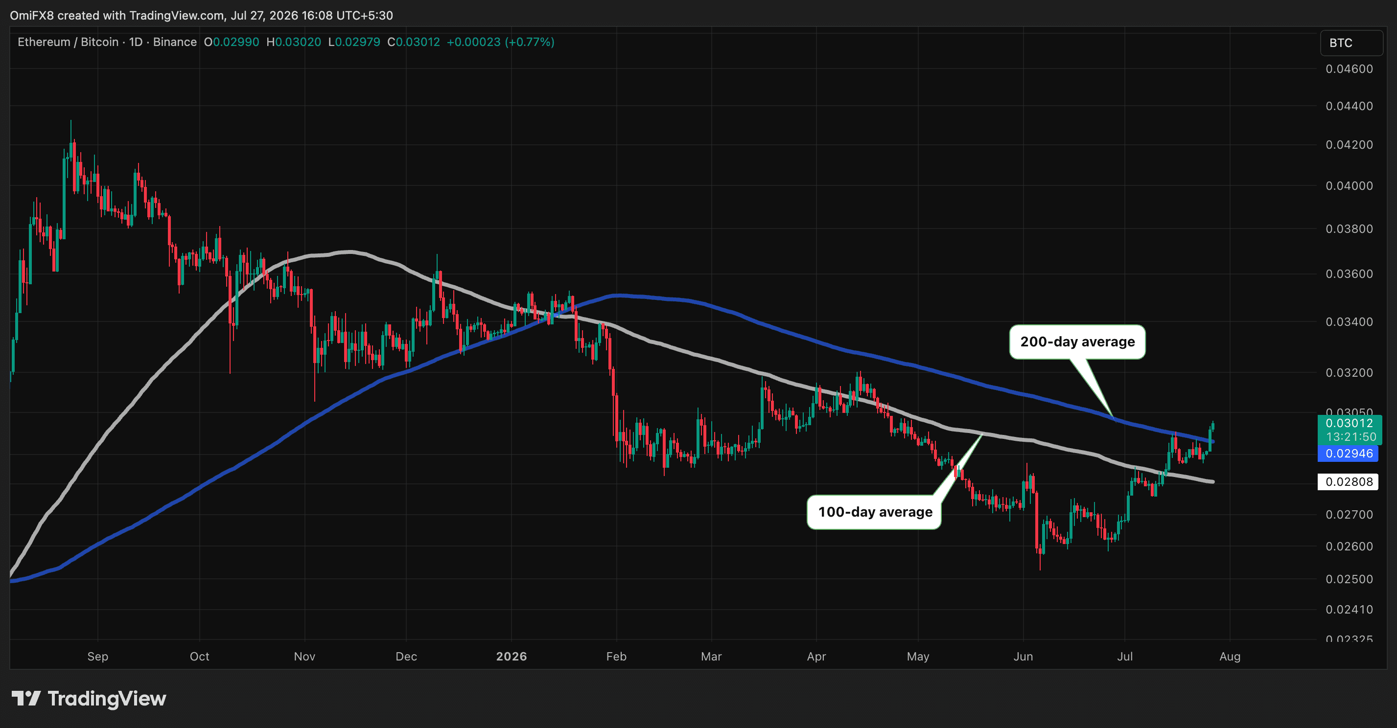 Ether-bitcoin ratio. (TradingView)